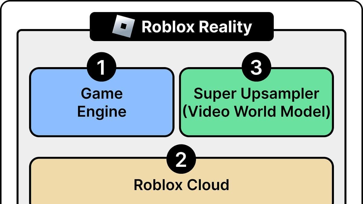 Por dentro da aposta da Roblox em World Models para experiências fotorrealistas
