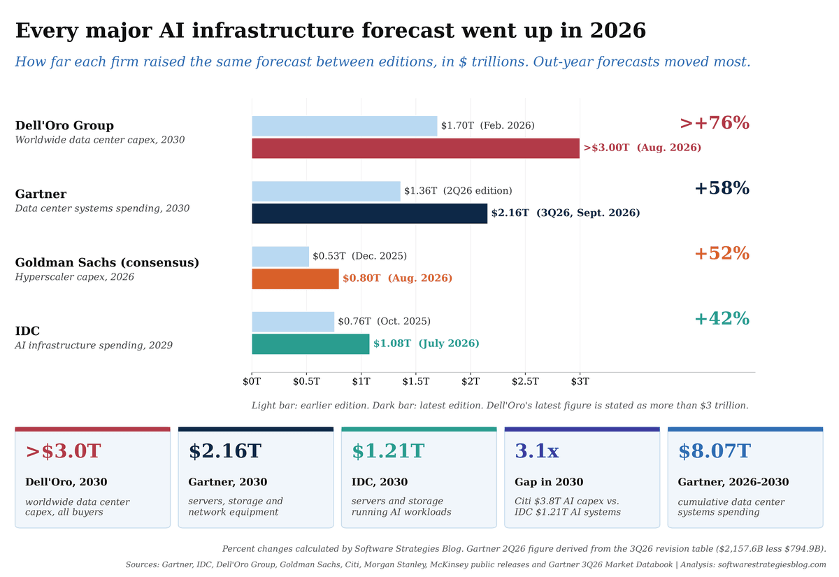 Por que as projeções de gastos com infraestrutura de IA divergem tanto