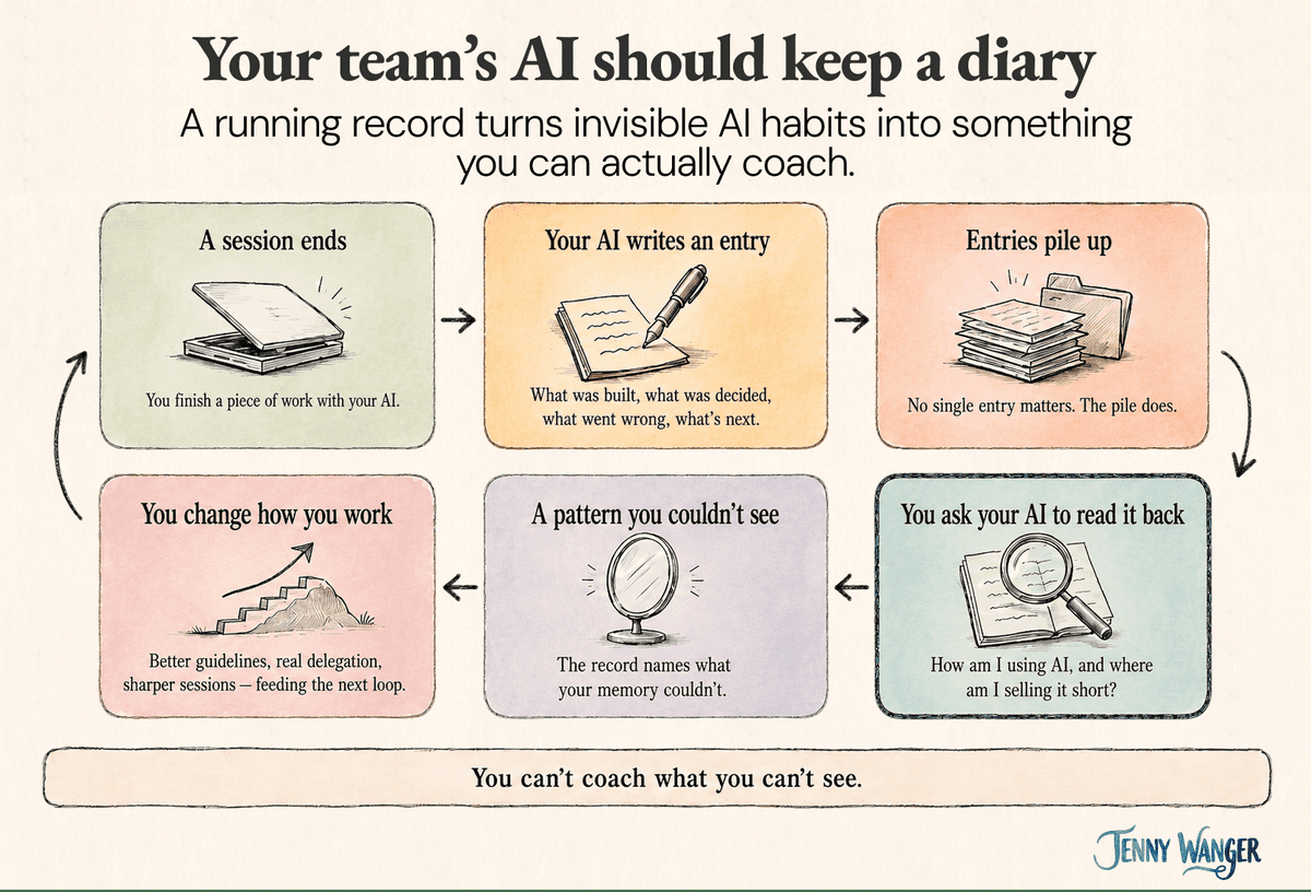 Infographic framing the AI log as a data-driven feedback loop for a product team