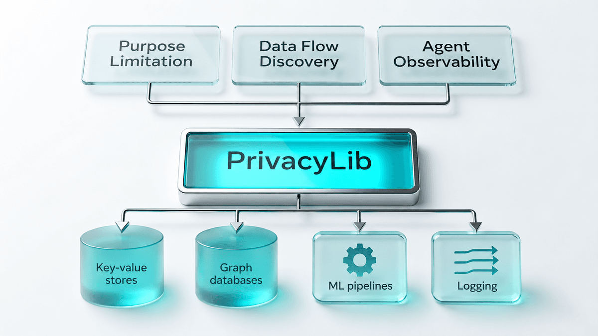 Meta usa a PrivacyLib para aplicar controles de privacidade no ponto de acesso aos dados