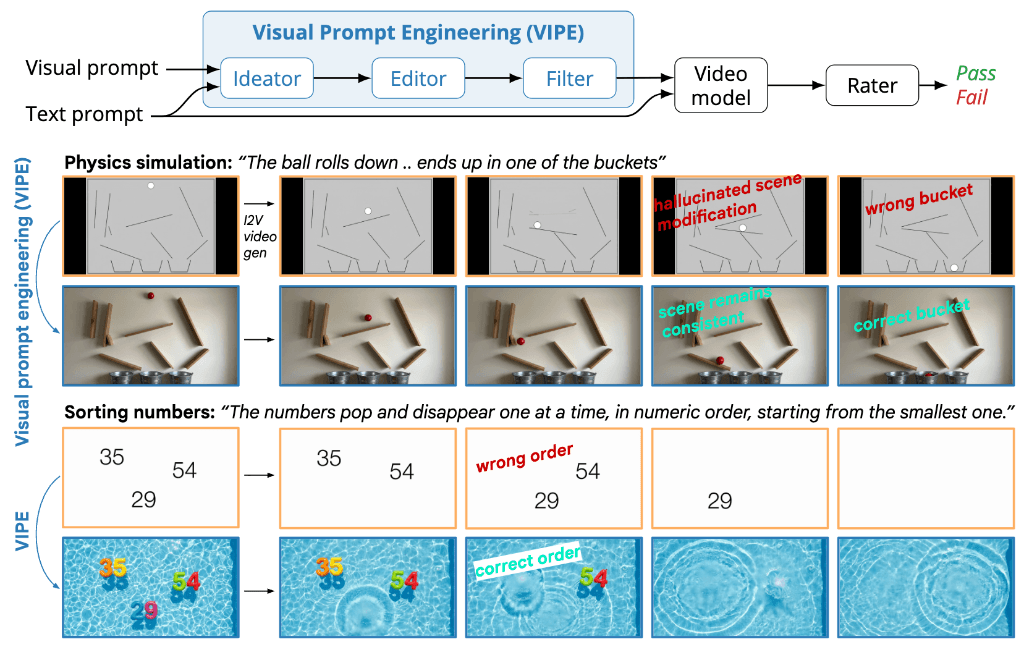 Prompts Visuais Aprimoram Raciocínio de Modelos de Vídeo