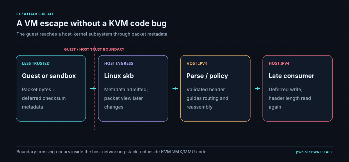 Figure 1. Diagram showing guest-origin packet bytes and checksum metadata crossing through virtual networking into the host Linux networking stack.