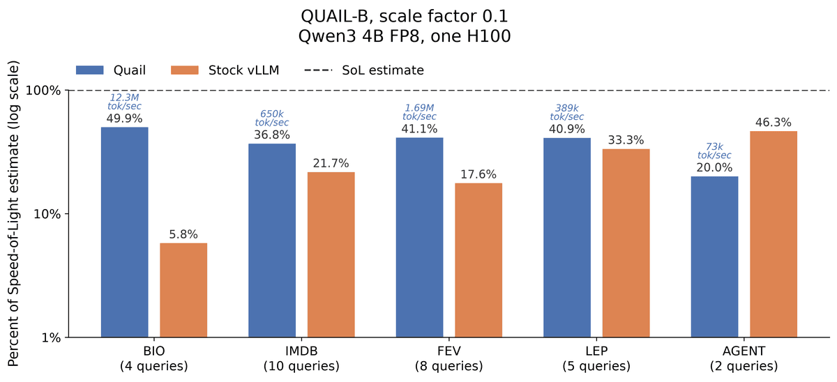 Quail: Construindo um Motor AI-SQL de Altíssima Vazão