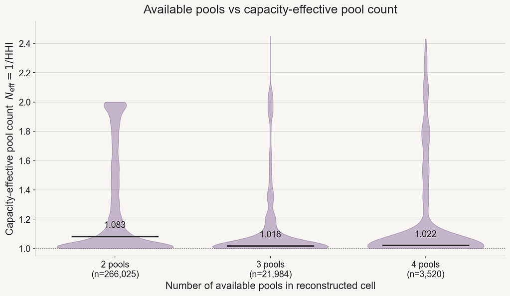 Quando Múltiplos Pools se Comportam como Um: Capacidade Restrita por Impacto na Uniswap v3