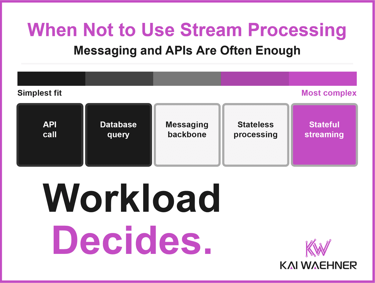 Quando NÃO usar processamento de stream: Mensagens e APIs costumam ser suficientes