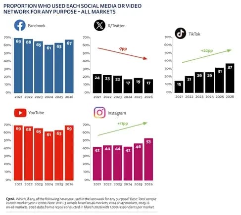 Redes sociais já são a principal fonte diária de notícias no Brasil e no mundo