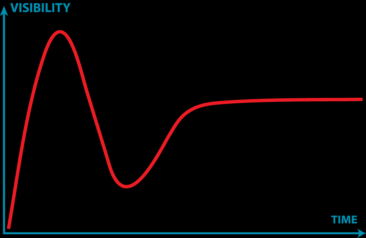 The Gartner hype cycle, showing standard adoption stages: technology trigger, peak of inflated expectations, trough of disillusionment, slope of enlightenment, and plateau of productivity.