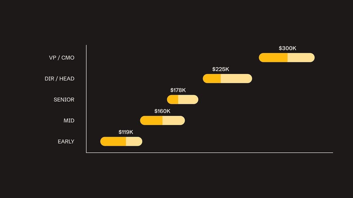 Salários de marketing B2B: O que se ganha analisando mais de 1.100 anúncios de vagas com Claude Code