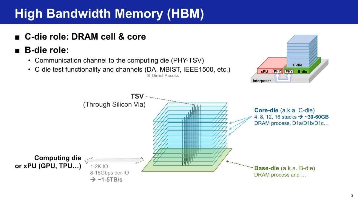 Samsung zHBM: Empilhamento Direto de DRAM 3D Substitui Interposers de Silício