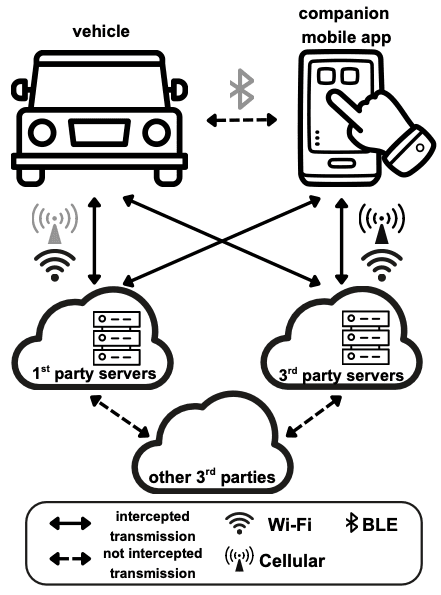 Diagram of how the connected vehcile ecosystem works