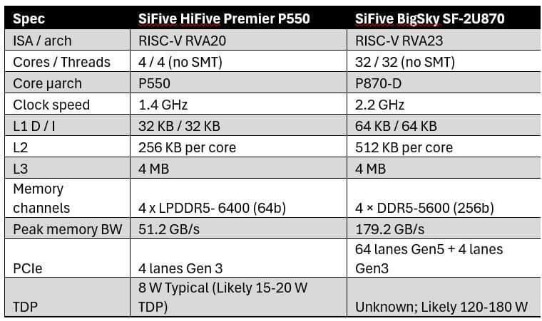 SiFive Lança Plataforma de Servidor BigSky 2U com 32 Cores RISC-V P870-D