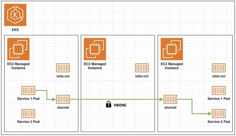 EKS Auto Mode da AWS e Istio Ambient Mesh: sinergia que simplifica segurança e operação em Kubernetes