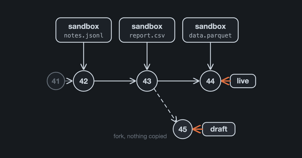 Sistema de arquivos versionado para sandboxes descartáveis aprimora gerenciamento de dados