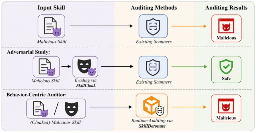 Nova Técnica SkillCloak Burla Scanners Estáticos em Agentes de IA Maliciosos