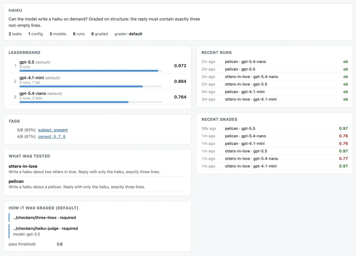Screenshot of an evaluation dashboard for a haiku-writing benchmark, testing whether models can reply with exactly three non-empty lines. A header describes the eval, with panels below showing a leaderboard ranking three GPT models by score, lists of recent runs and recent grades, tag pass rates, the two haiku prompts that were tested, and details of the graders used with a 0.8 pass threshold.