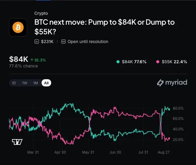 Myriad: Bitcoin's next price move? Click to make your prediction