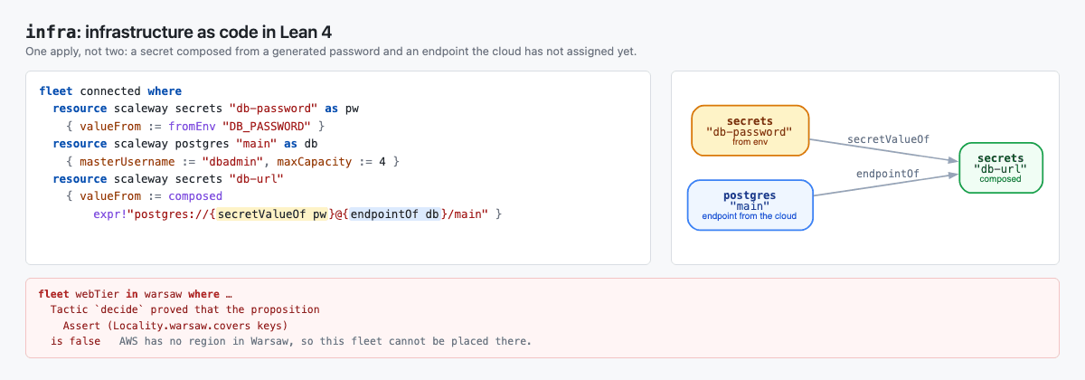 Terraform em Lean 4: Se compilar, provavelmente fará o deploy