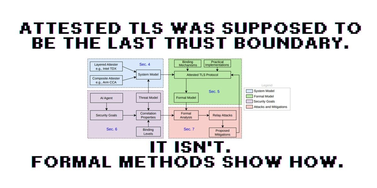 TLS Atestado: a última fronteira de confiança falhou, dizem métodos formais