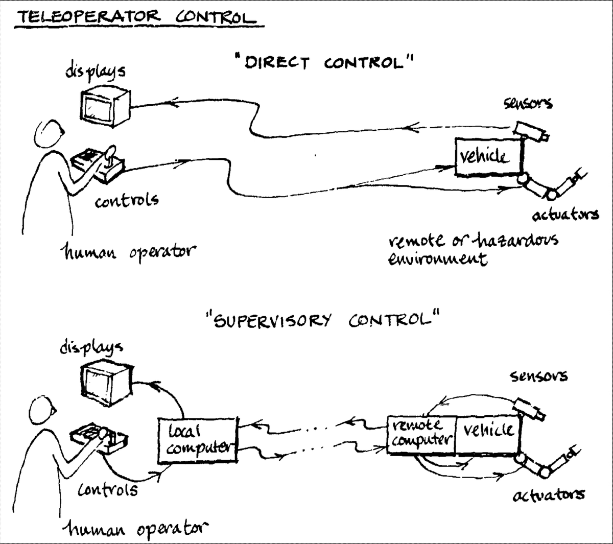 Teleoperator Control - Sheridan & Verplank - Human and Computer Control of Undersea Teleoperators (1978)