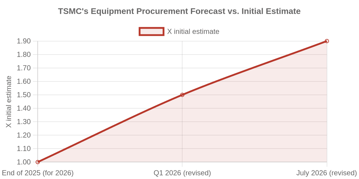TSMC's Equipment Procurement Forecast vs. Initial Estimate