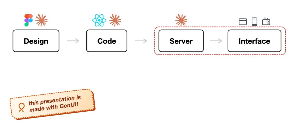 GenUI Domains