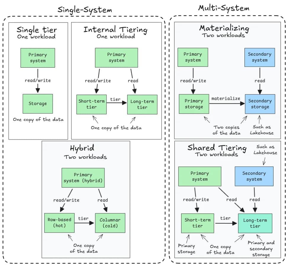 Uma taxonomia para arquiteturas de storage/workload