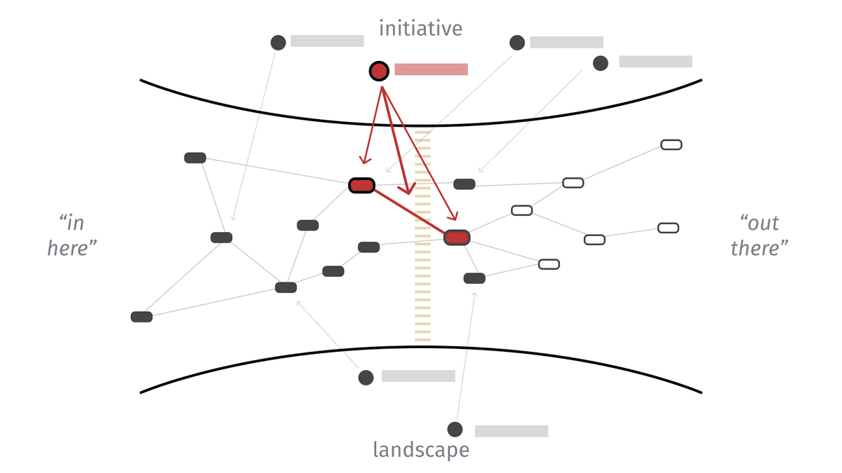 Valide Iniciativas Conectando-as à Atividade do Usuário
