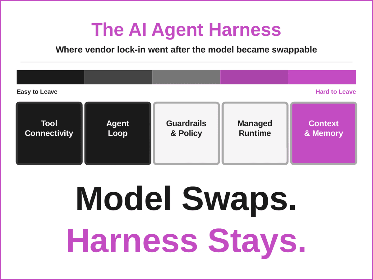 Vendor lock-in migra para o Harness de Agentes de IA com modelos substituíveis