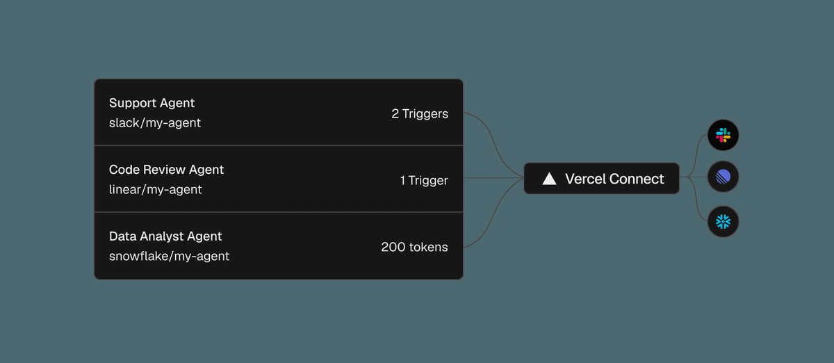 Diagram of three agents (a Support Agent, a Code Review Agent, and a Data Analyst Agent) connecting through Vercel Connect to Slack, Linear, and Snowflake.