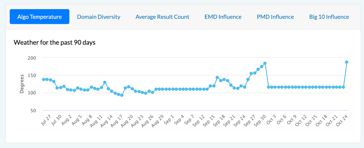 Volatilidade nos rankings da Busca do Google esquenta em 24 de outubro