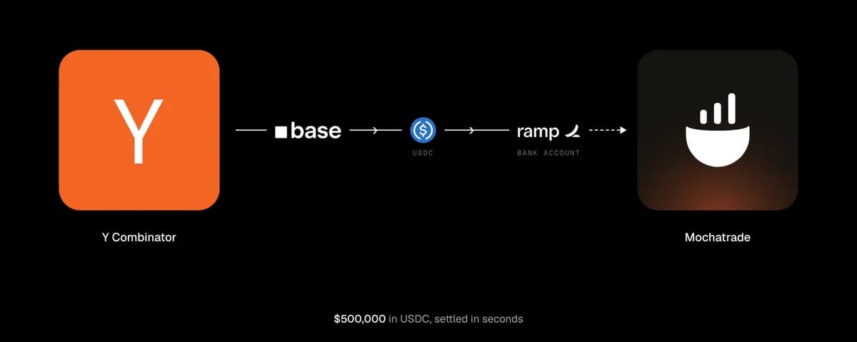 YC envia rodada seed de US$ 500 mil à Mochatrade em USDC na Base