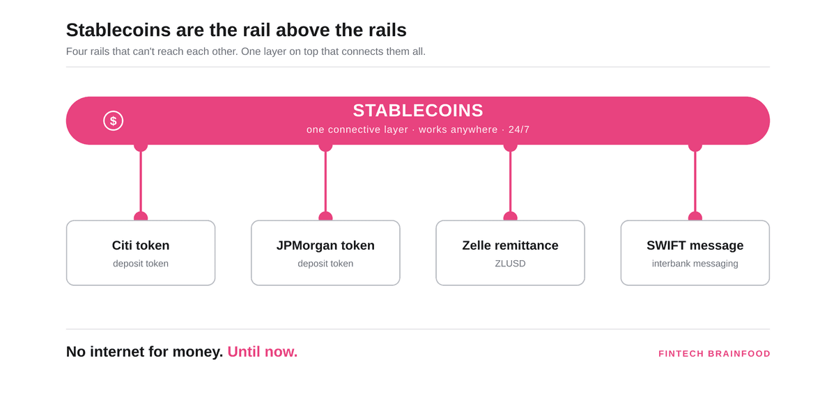 Zelle quer lançar uma stablecoin para pagamentos internacionais